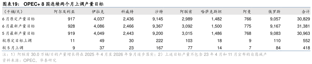 谁知道OPEC 8 国连续两个月上调产量目标