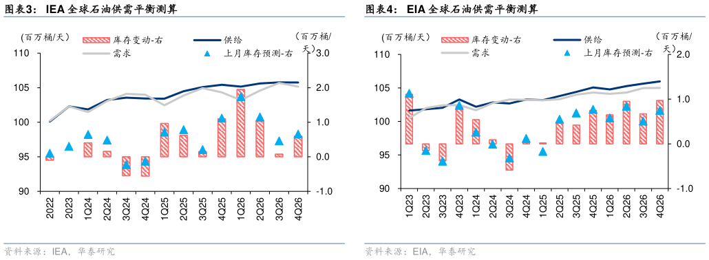 如何才能EIA 全球石油供需平衡测算 国际原油价格 IEA 全球石油供需平衡测算
