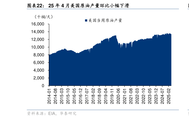 想关注一下25 年 4 月美国原油产量环比小幅下滑