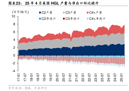 怎样理解25 年 4 月美国 HGL 产量与净出口环比提升
