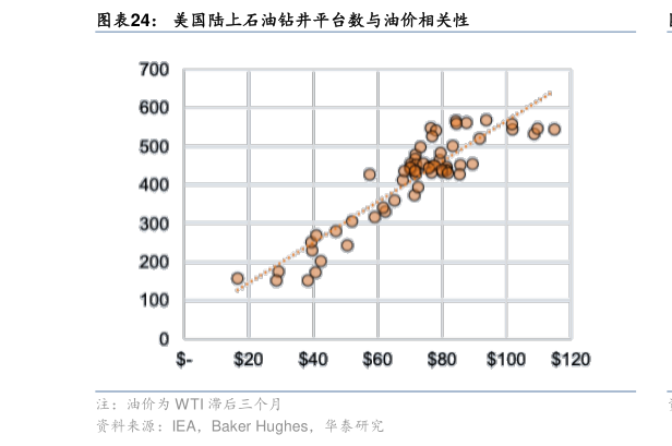 你知道美国陆上石油钻井平台数与油价相关性