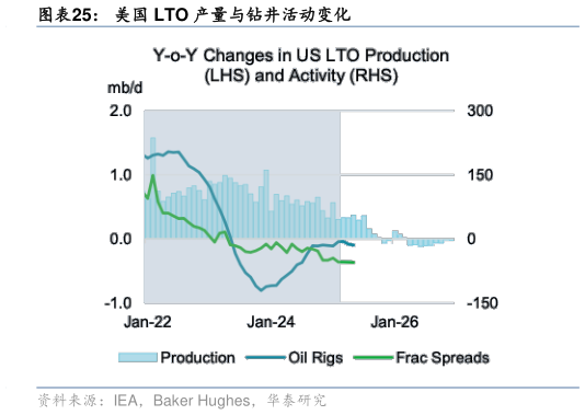 想问下各位网友美国 LTO 产量与钻井活动变化