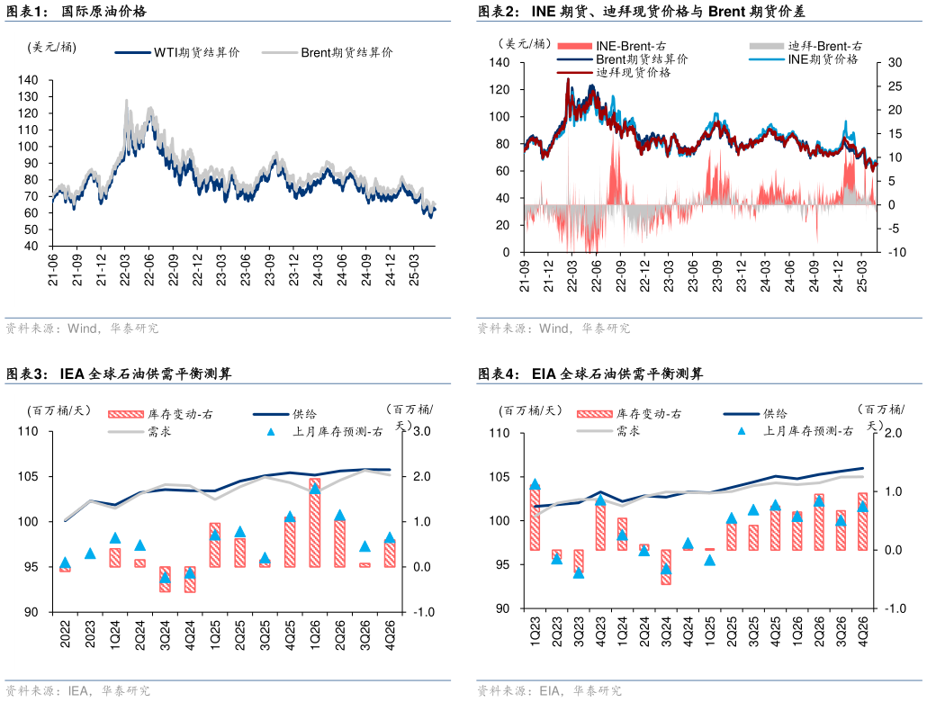 怎样理解国际原油价格 IEA 全球石油供需平衡测算