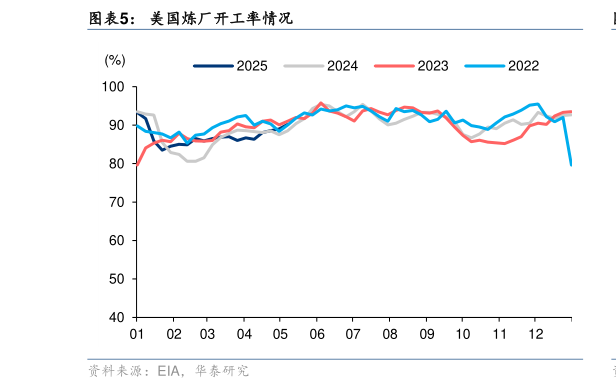 请问一下美国炼厂开工率情况