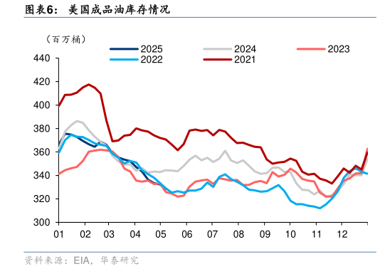 你知道美国成品油库存情况