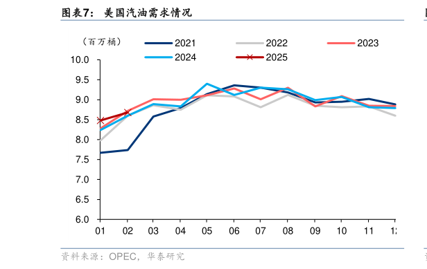 想问下各位网友美国汽油需求情况