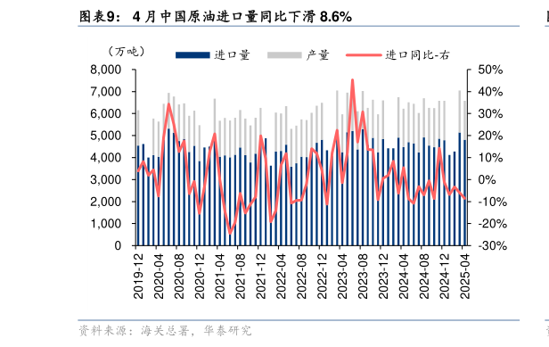 咨询下各位4 月中国原油进口量同比下滑 8.6%
