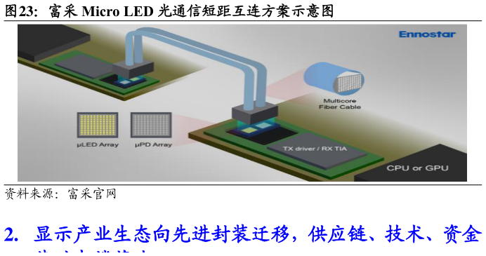 想问下各位网友富采 Micro LED 光通信短距互连方案示意图?