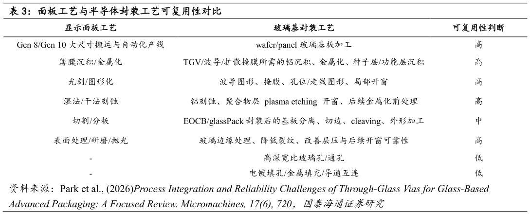想问下各位网友面板工艺与半导体封装工艺可复用性对比?