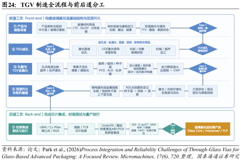 谁知道TGV 制造全流程与前后道分工?