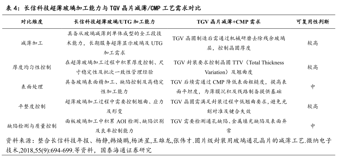 怎样理解长信科技超薄玻璃加工能力与 TGV 晶片减薄CMP 工艺需求对比?