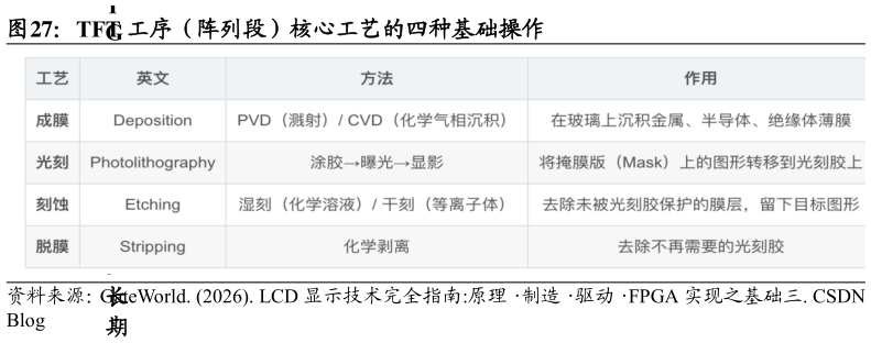 咨询大家TFT 工序（阵列段）核心工艺的四种基础操作?