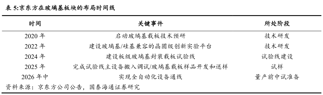 如何了解京东方在玻璃基板块的布局时间线?