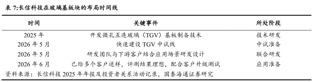 如何了解长信科技在玻璃基板块的布局时间线?
