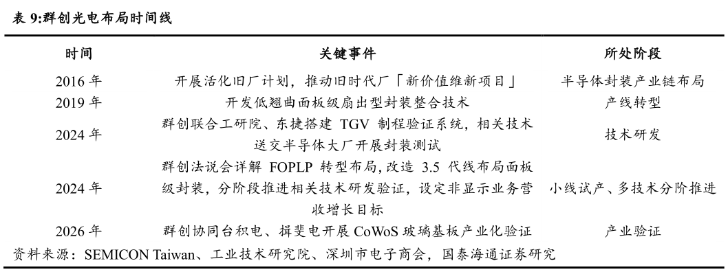 请问一下群创光电布局时间线?