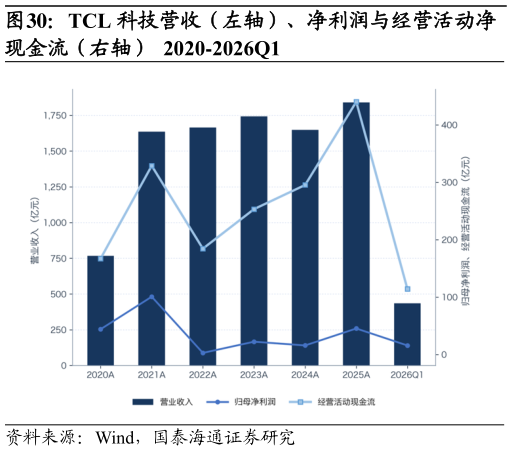如何看待TCL 科技营收（左轴）、净利润与经营活动净?