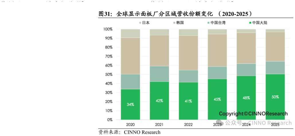 我想了解一下全球显示面板厂分区域营收份额变化  （2020-2025）?