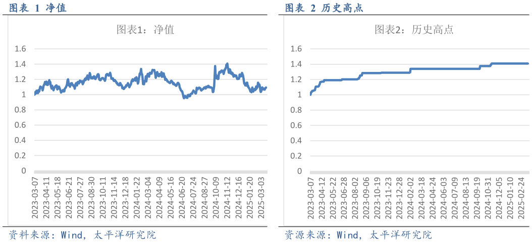 咨询下各位历史高点 历史高点 净值 净值