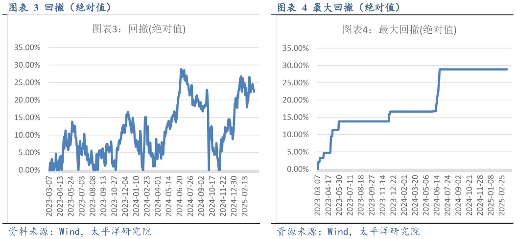 咨询大家回撤（绝对值）最大回撤（绝对值）