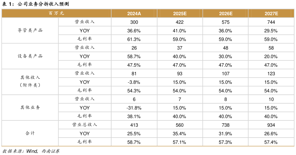 想问下各位网友公司业务分拆收入预测