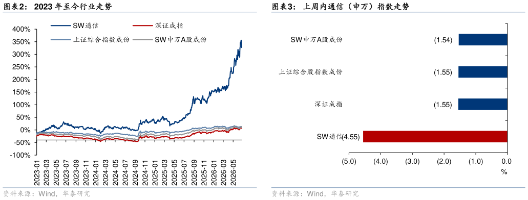 如何解释2023 年至今行业走势上周内通信（申万）指数走势