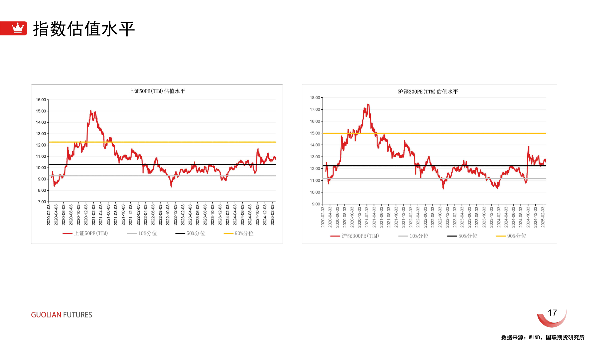 想问下各位网友指数估值水平