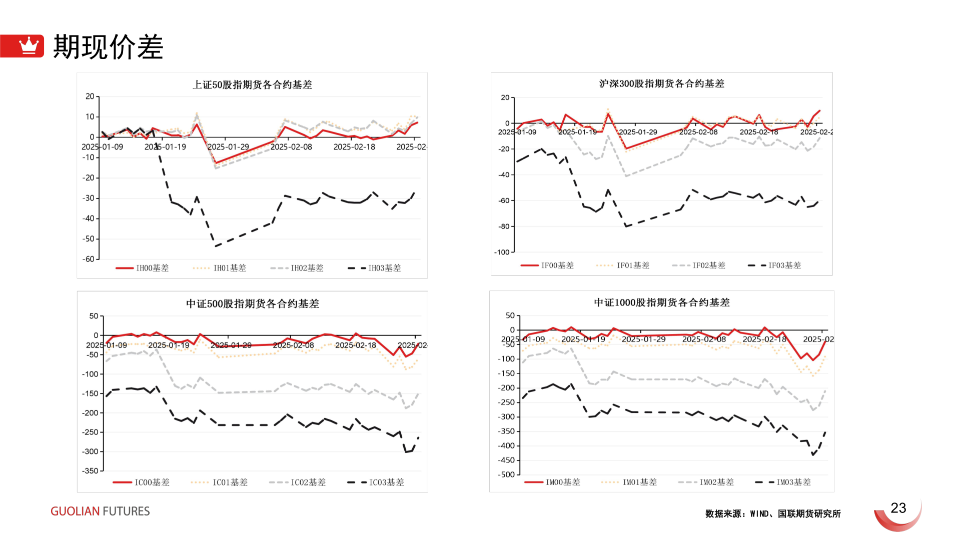 请问一下期现价差