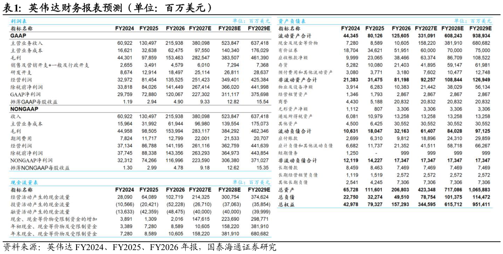 怎样理解英伟达财务报表预测（单位：百万美元）