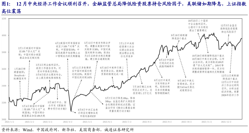 谁知道12 月中央经济工作会议顺利召开，金融监管总局降低险资股票持仓风险因子，美联储如期降息，上证指数