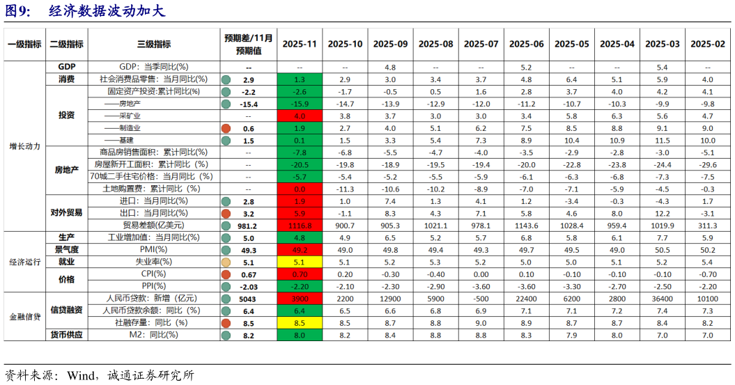 谁能回答经济数据波动加大