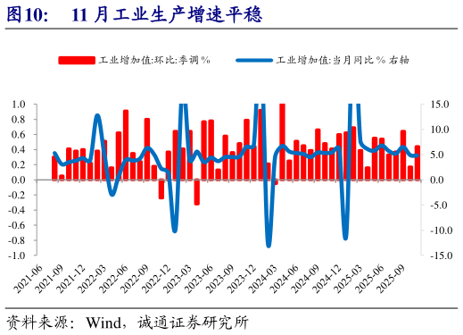 谁能回答11 月工业生产增速平稳