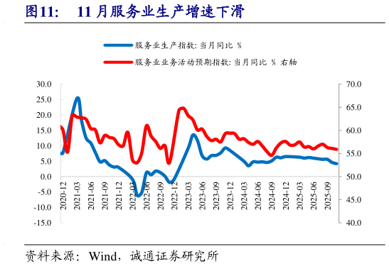 一起讨论下11 月服务业生产增速下滑