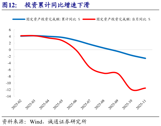 如何了解投资累计同比增速下滑