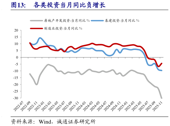 一起讨论下各类投资当月同比负增长