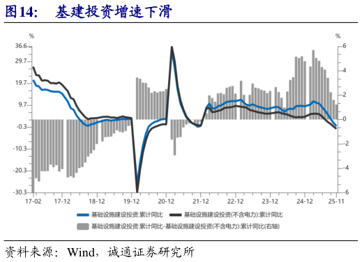 如何了解基建投资增速下滑