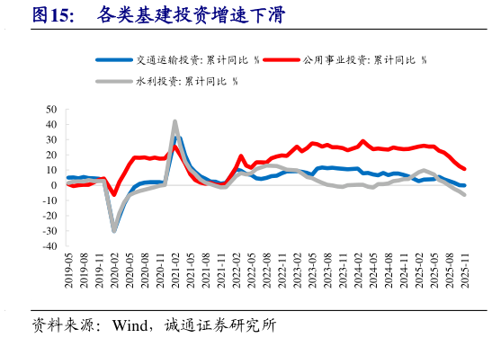 如何了解各类基建投资增速下滑