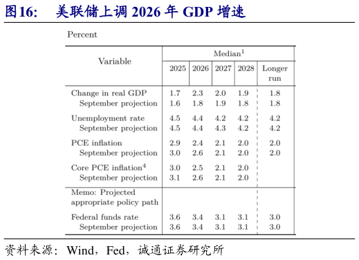 怎样理解美联储上调 2026 年 GDP 增速