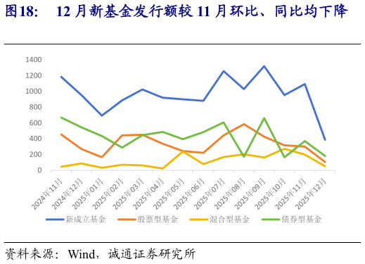 想关注一下12 月新基金发行额较 11 月环比、同比均下降