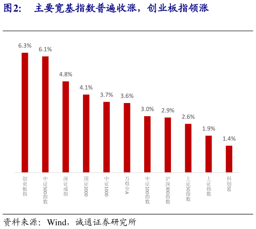 如何了解主要宽基指数普遍收涨，创业板指领涨