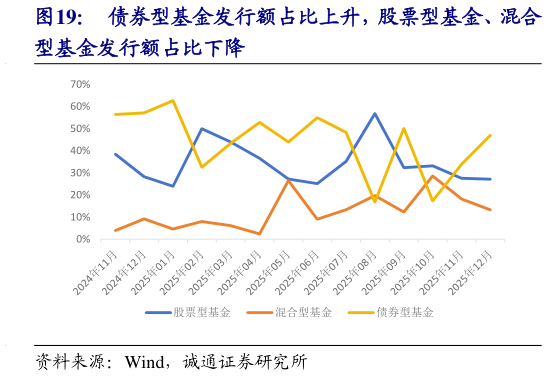 谁知道债券型基金发行额占比上升，股票型基金、混合