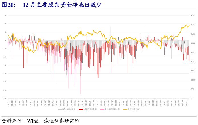 一起讨论下12 月主要股东资金净流出减少