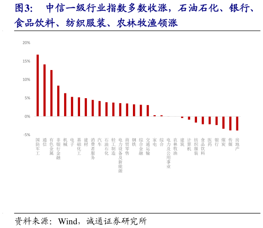 各位网友请教一下中信一级行业指数多数收涨，石油石化、银行、
