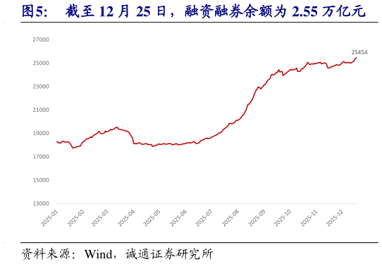 请问一下截至 12 月 25 日，融资融券余额为 2.55 万亿元