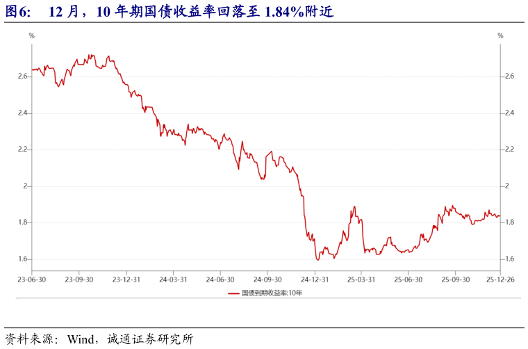 咨询大家12 月，10 年期国债收益率回落至 1.84%附近