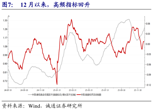 如何解释12 月以来，高频指标回升