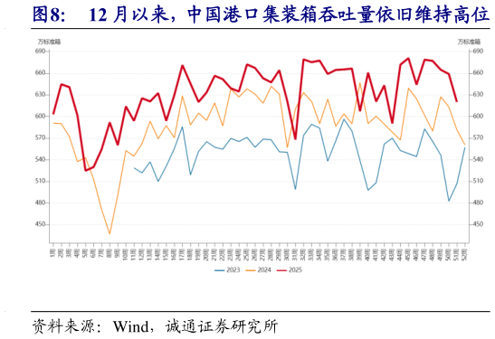 咨询大家12 月以来，中国港口集装箱吞吐量依旧维持高位