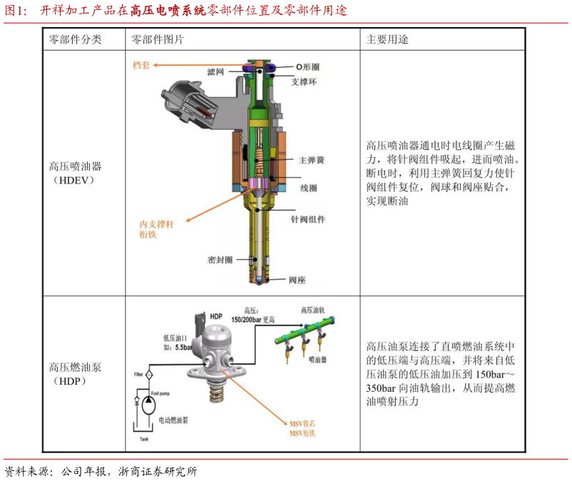 请问一下开祥加工产品在高压电喷系统零部件位置及零部件用途