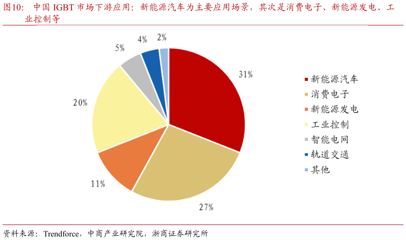 谁能回答中国 IGBT 市场下游应用：新能源汽车为主要应用场景，其次是消费电子、新能源发电、工
