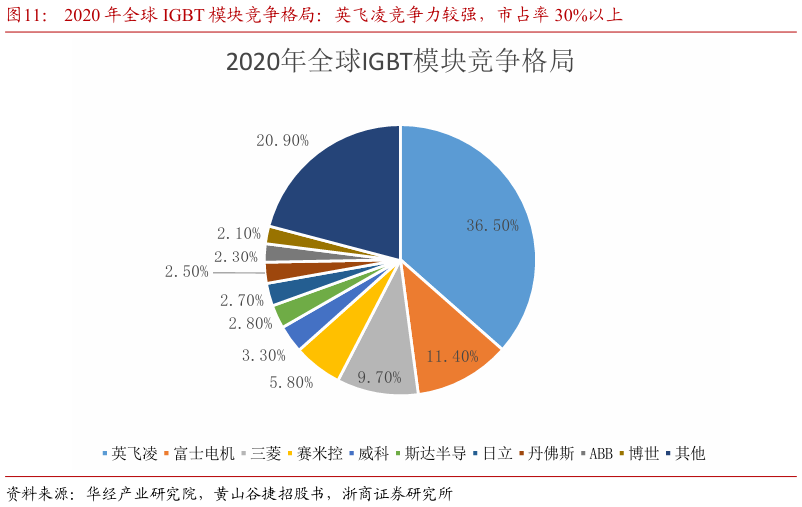 一起讨论下2020 年全球 IGBT 模块竞争格局：英飞凌竞争力较强，市占率 30%以上
