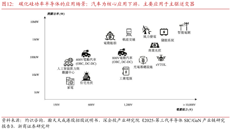 如何了解碳化硅功率半导体的应用场景：汽车为核心应用下游，主要应用于主驱逆变器